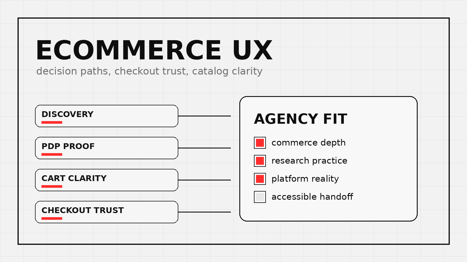 Ecommerce UX design agency strategy board for product discovery and checkout trust