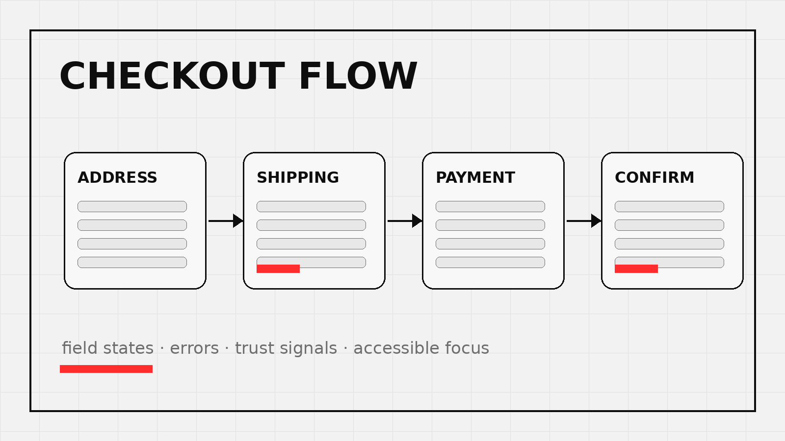 Ecommerce checkout flow UX components and accessibility states