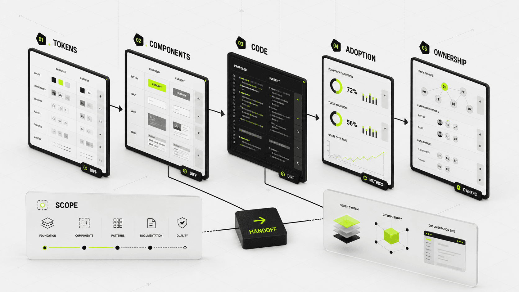 Design system proposal comparison across scope, code, adoption, and ownership