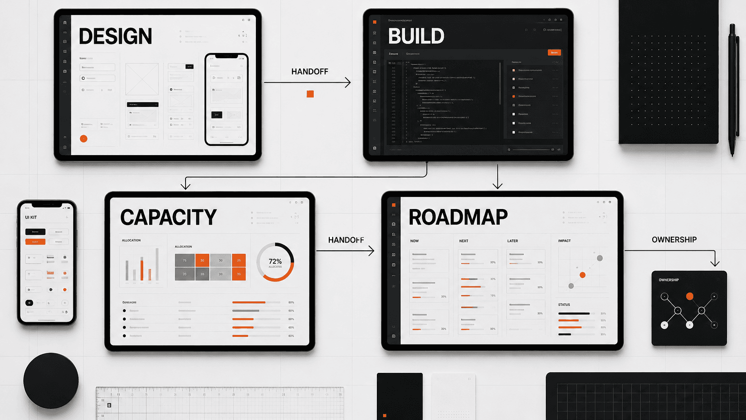 UX design retainer agency workflow connecting roadmap priorities, design work, and engineering handoff