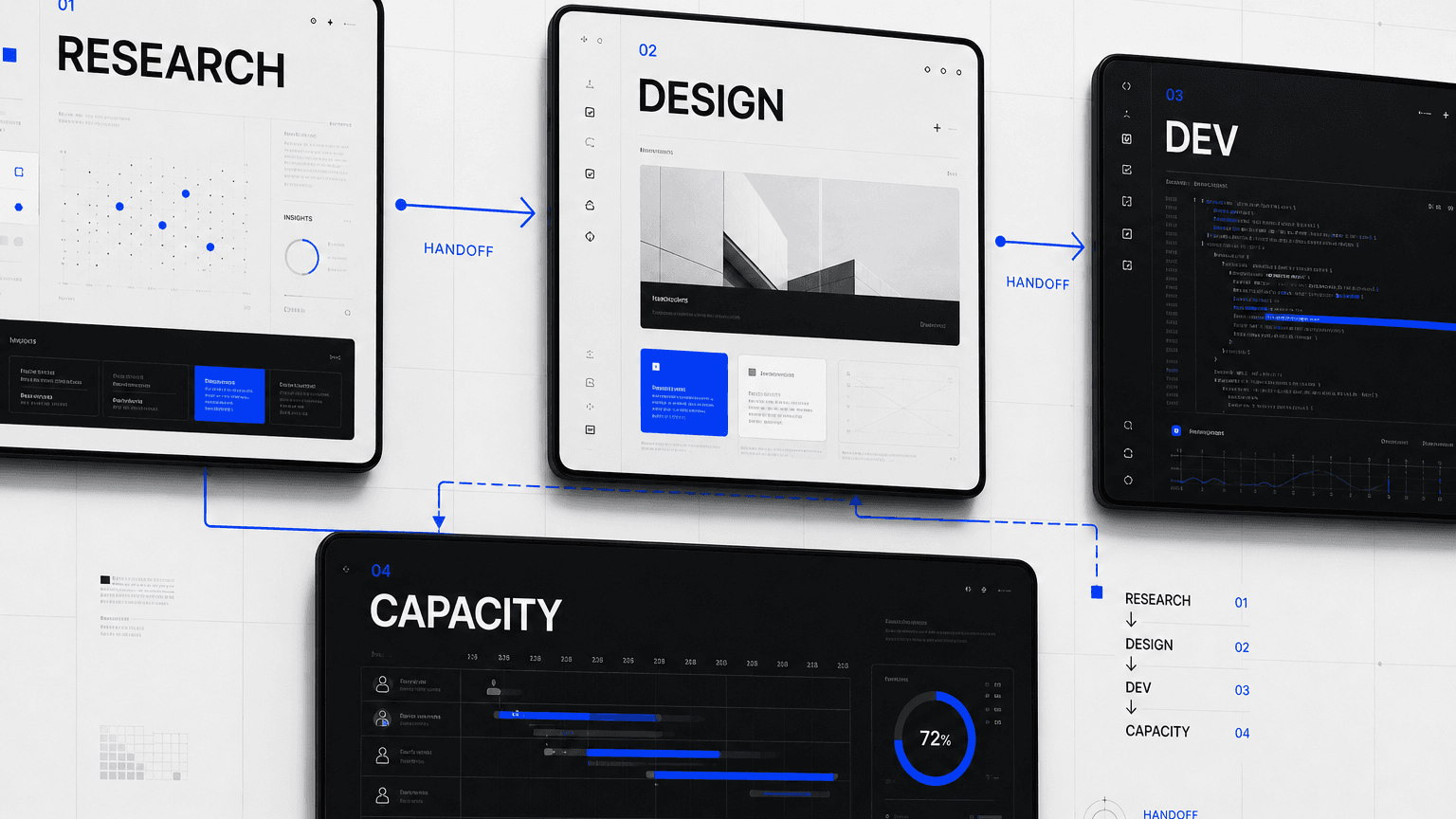 Reserved UX design capacity flowing through research, wireframes, interface design, and engineering handoff