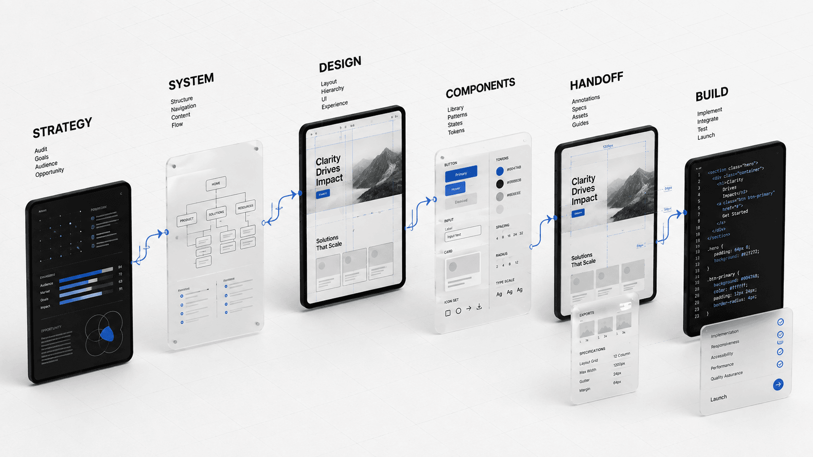 Website strategy workflow connecting message, content architecture, responsive design, and launch QA
